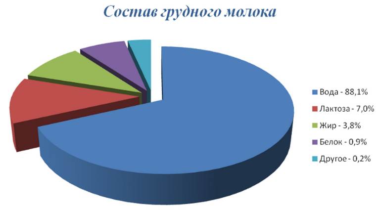 Состав грудного молока